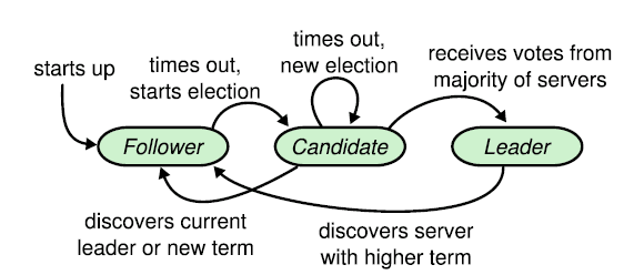 Distributed Key-Value Store using Raft and Map-Reduce